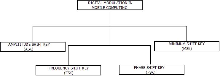 This image describes the various types of digital modulation in mobile computing that can be used a per the need and requirements.